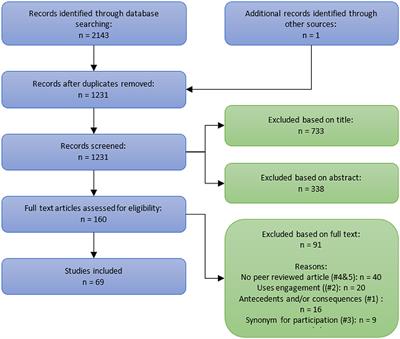 The Concept and Components of Engagement in Different Domains Applied to eHealth: A Systematic Scoping Review